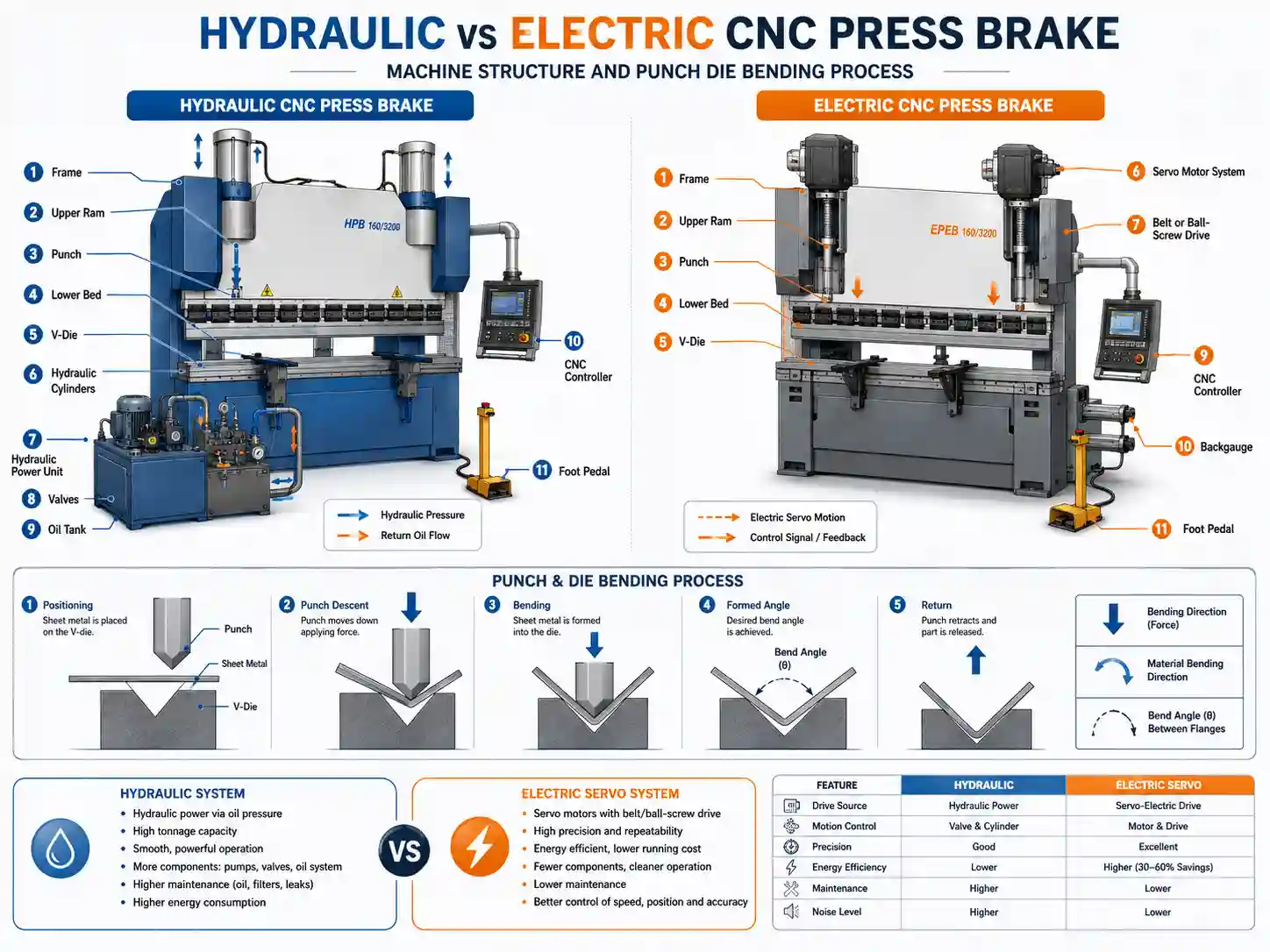 Hydraulische vs. elektrische CNC-Abkantpressen: Aufbau und Biegeprozess der Stempelmatrize