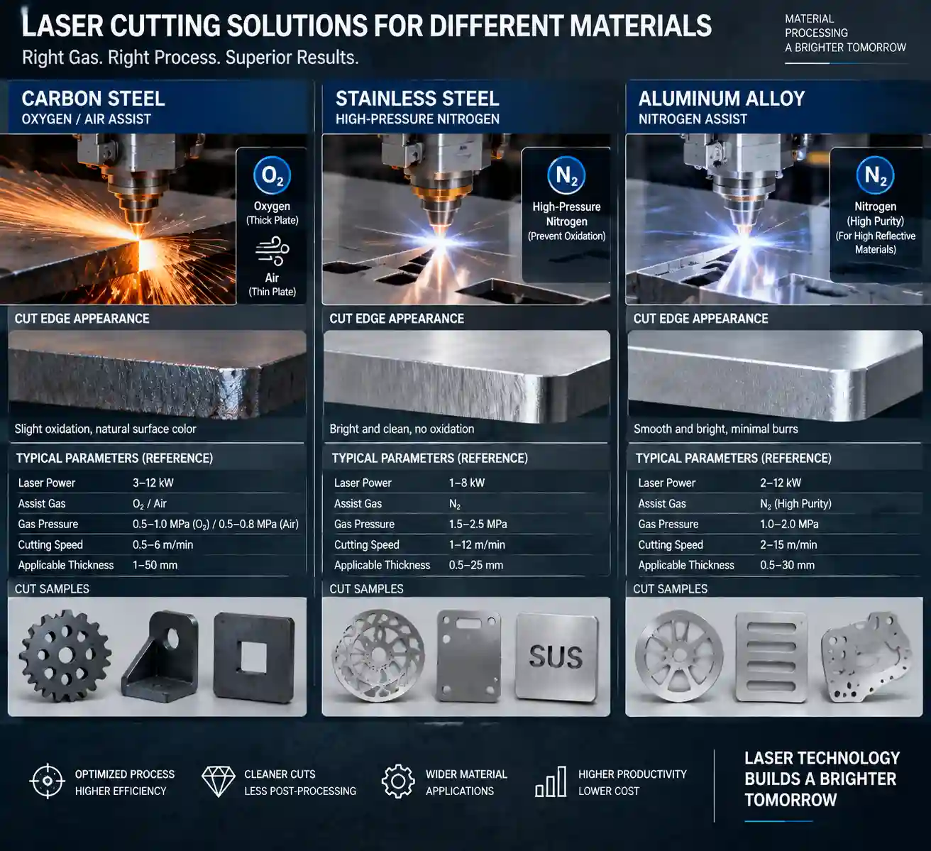 Laser cutting carbon steel with oxygen and stainless steel aluminum with nitrogen gas